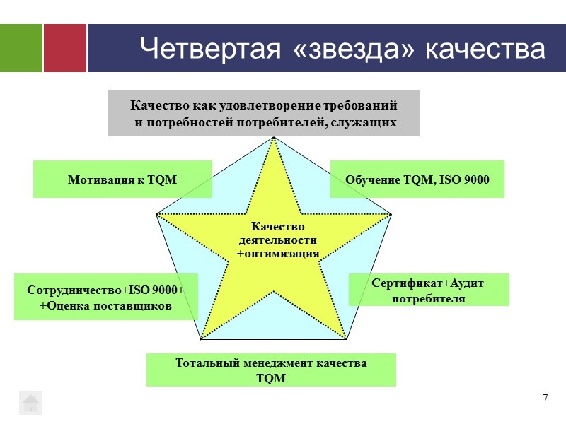 Качество деятельности +оптимизация Мотивация к TQM Сотрудничество+ISO 9000+ +Оценка поставщиков Тотальный менеджмент качества TQM